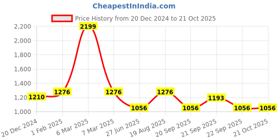 tatacliq.com SF Jeans by Pantaloons Blue Cotton High Rise Jeans sf jeans by pantaloons Price History Graph from 20 Dec 2024 to 20 Oct 2025