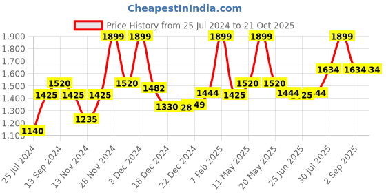 tatacliq.com SF Jeans by Pantaloons Blue Cotton Jacket sf jeans by pantaloons Price History Graph from 25 Jul 2024 to 20 Oct 2025