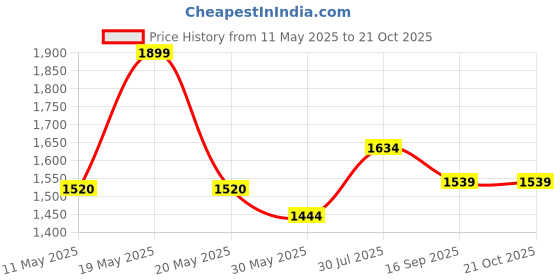 tatacliq.com SF Jeans by Pantaloons Blue Cotton Jacket sf jeans by pantaloons Price History Graph from 11 May 2025 to 21 Oct 2025