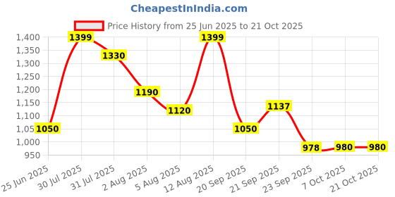 tatacliq.com SF Jeans by Pantaloons Blue Cotton Loose Fit Jeans sf jeans by pantaloons Price History Graph from 25 Jun 2025 to 21 Oct 2025
