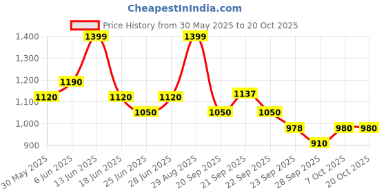 tatacliq.com SF Jeans by Pantaloons Blue Cotton Loose Fit Jeans sf jeans by pantaloons Price History Graph from 30 May 2025 to 20 Oct 2025