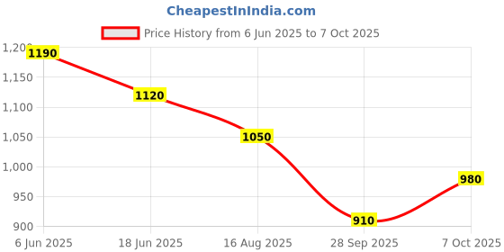 tatacliq.com SF Jeans by Pantaloons Blue Cotton Loose Fit Jeans sf jeans by pantaloons Price History Graph from 6 Jun 2025 to 7 Oct 2025