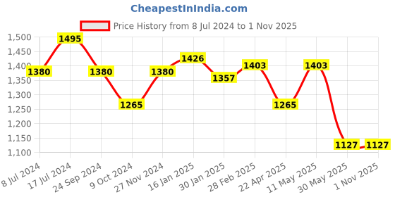 tatacliq.com SF Jeans by Pantaloons Blue Cotton Mid Rise Jeans sf jeans by pantaloons Price History Graph from 8 Jul 2024 to 31 Oct 2025