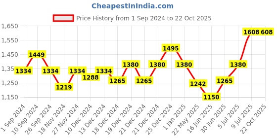 tatacliq.com SF Jeans by Pantaloons Blue Cotton Mid Rise Jeans sf jeans by pantaloons Price History Graph from 1 Sep 2024 to 22 Oct 2025