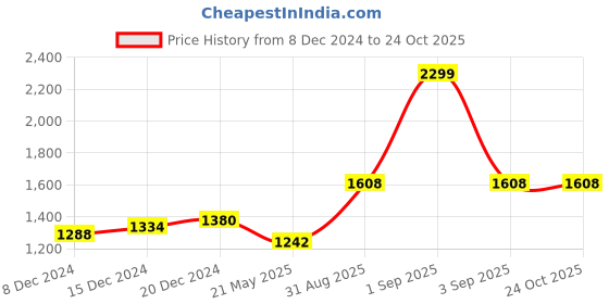 tatacliq.com SF Jeans by Pantaloons Blue Cotton Mid Rise Jeans sf jeans by pantaloons Price History Graph from 8 Dec 2024 to 23 Oct 2025