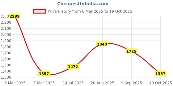 tatacliq.com SF Jeans by Pantaloons Blue Cotton Mid Rise Jeans sf jeans by pantaloons Price History Graph from 6 Mar 2025 to 19 Oct 2025