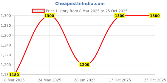 tatacliq.com SF Jeans by Pantaloons Blue Cotton Plain High-Rise Jeans sf jeans by pantaloons Price History Graph from 8 Mar 2025 to 25 Oct 2025