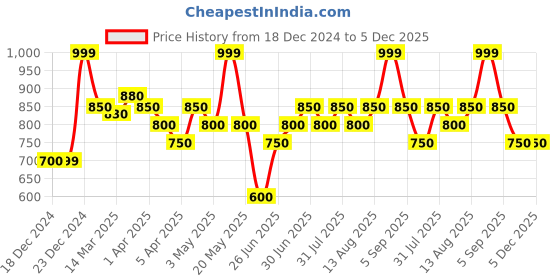 tatacliq.com Sf Jeans By Pantaloons Blue Cotton Regular Fit Denim Shorts sf jeans by pantaloons Price History Graph from 18 Dec 2024 to 5 Dec 2025