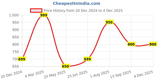 tatacliq.com SF Jeans by Pantaloons Blue Cotton Regular Fit Denim Shorts sf jeans by pantaloons Price History Graph from 20 Dec 2024 to 3 Dec 2025