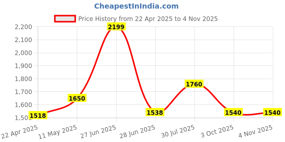 tatacliq.com SF Jeans by Pantaloons Blue Cotton Regular Fit Jacket sf jeans by pantaloons Price History Graph from 22 Apr 2025 to 4 Nov 2025
