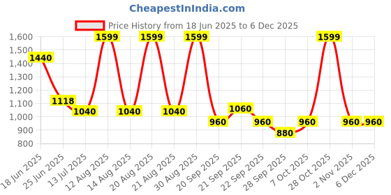 tatacliq.com Sf Jeans By Pantaloons Blue Cotton Regular Fit Jeans sf jeans by pantaloons Price History Graph from 18 Jun 2025 to 5 Dec 2025
