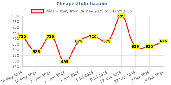 tatacliq.com Sf Jeans By Pantaloons Blue Cotton Relaxed Fit Colour Block T-Shirt sf jeans by pantaloons Price History Graph from 28 May 2025 to 14 Oct 2025