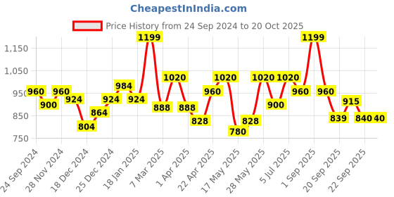 tatacliq.com SF Jeans by Pantaloons Blue Cotton Skinny Fit Jeans sf jeans by pantaloons Price History Graph from 24 Sep 2024 to 20 Oct 2025