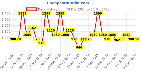tatacliq.com Sf Jeans By Pantaloons Blue Cotton Skinny Fit Jeans sf jeans by pantaloons Price History Graph from 18 Dec 2024 to 20 Oct 2025