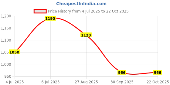 tatacliq.com SF Jeans by Pantaloons Blue Cotton Skinny Fit Jeans sf jeans by pantaloons Price History Graph from 4 Jul 2025 to 21 Oct 2025