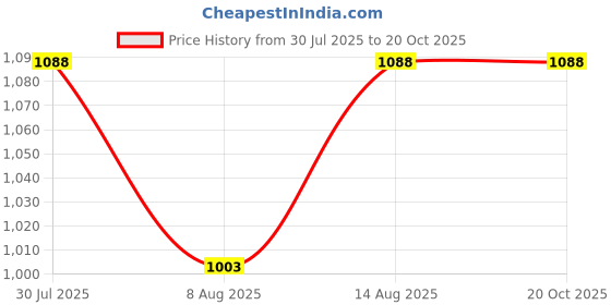 tatacliq.com SF Jeans by Pantaloons Blue Cotton Slim Fit Denim Shirt sf jeans by pantaloons Price History Graph from 30 Jul 2025 to 20 Oct 2025