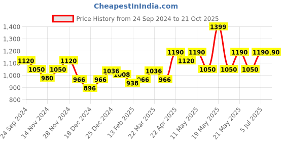 tatacliq.com SF Jeans by Pantaloons Blue Cotton Slim Fit Distressed Jeans sf jeans by pantaloons Price History Graph from 24 Sep 2024 to 21 Oct 2025