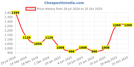 tatacliq.com SF Jeans by Pantaloons Blue Cotton Slim Fit Jeans sf jeans by pantaloons Price History Graph from 29 Jul 2024 to 22 Oct 2025
