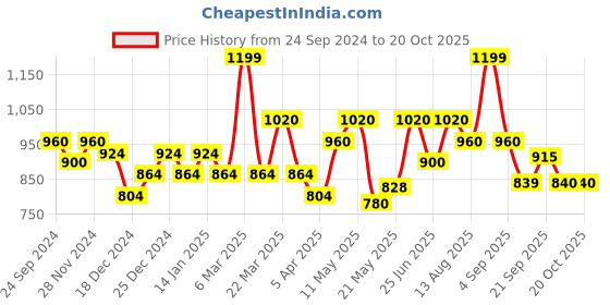 tatacliq.com SF Jeans by Pantaloons Blue Cotton Slim Fit Jeans sf jeans by pantaloons Price History Graph from 24 Sep 2024 to 20 Oct 2025