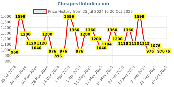 tatacliq.com SF Jeans by Pantaloons Blue Cotton Slim Fit Jeans sf jeans by pantaloons Price History Graph from 25 Jul 2024 to 20 Oct 2025