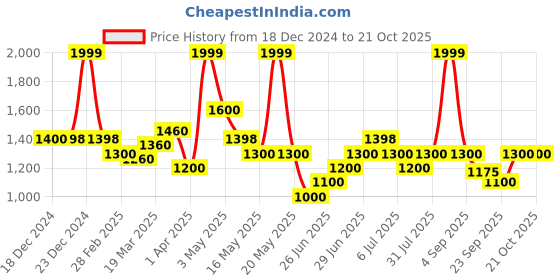 tatacliq.com Sf Jeans By Pantaloons Blue Cotton Slim Fit Jeans sf jeans by pantaloons Price History Graph from 18 Dec 2024 to 20 Oct 2025