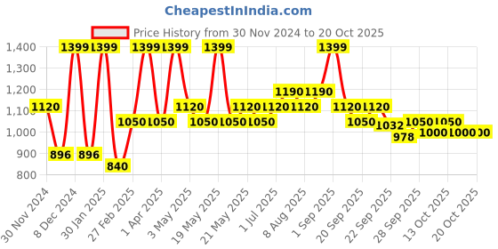 tatacliq.com Sf Jeans By Pantaloons Blue Cotton Slim Fit Jeans sf jeans by pantaloons Price History Graph from 30 Nov 2024 to 20 Oct 2025