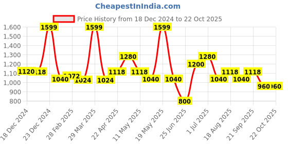 tatacliq.com Sf Jeans By Pantaloons Blue Cotton Slim Fit Jeans sf jeans by pantaloons Price History Graph from 18 Dec 2024 to 21 Oct 2025
