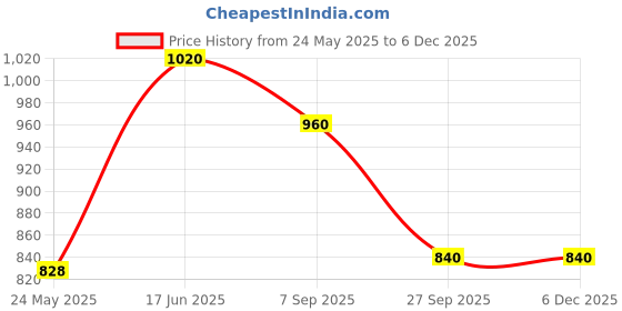 tatacliq.com SF Jeans by Pantaloons Blue Cotton Slim Fit Jeans sf jeans by pantaloons Price History Graph from 24 May 2025 to 4 Dec 2025