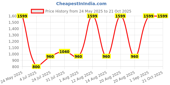 tatacliq.com SF Jeans by Pantaloons Blue Cotton Slim Fit Jeans sf jeans by pantaloons Price History Graph from 24 May 2025 to 21 Oct 2025