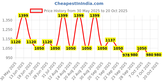 tatacliq.com Sf Jeans By Pantaloons Blue Cotton Slim Fit Jeans sf jeans by pantaloons Price History Graph from 30 May 2025 to 20 Oct 2025