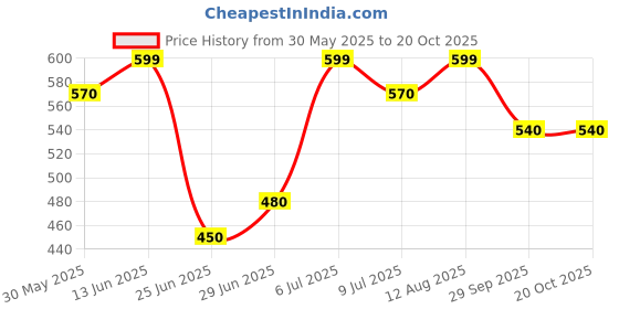tatacliq.com Sf Jeans By Pantaloons Blue Cotton Slim Fit Printed T-Shirt sf jeans by pantaloons Price History Graph from 30 May 2025 to 20 Oct 2025