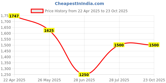 tatacliq.com Sf Jeans By Pantaloons Blue Cotton Slim FitJeans sf jeans by pantaloons Price History Graph from 22 Apr 2025 to 22 Oct 2025