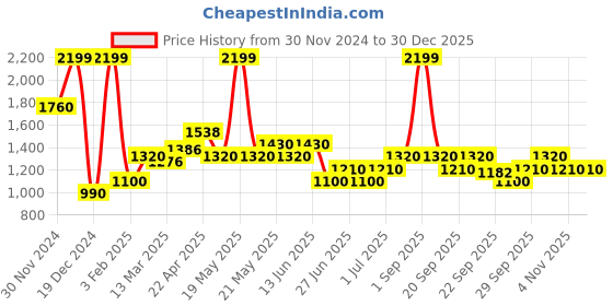 tatacliq.com Sf Jeans By Pantaloons Blue Cotton Straight Fit  Jeans sf jeans by pantaloons Price History Graph from 30 Nov 2024 to 30 Dec 2025