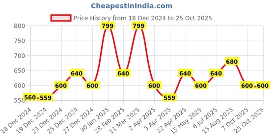 tatacliq.com SF Jeans by Pantaloons Blue Depths Polyester Slim fit T-Shirts sf jeans by pantaloons Price History Graph from 18 Dec 2024 to 24 Oct 2025