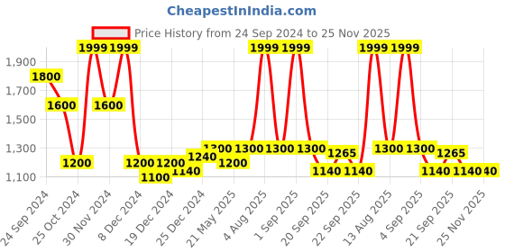 tatacliq.com SF Jeans by Pantaloons Blue High Rise Bootcut Jeans sf jeans by pantaloons Price History Graph from 24 Sep 2024 to 24 Nov 2025