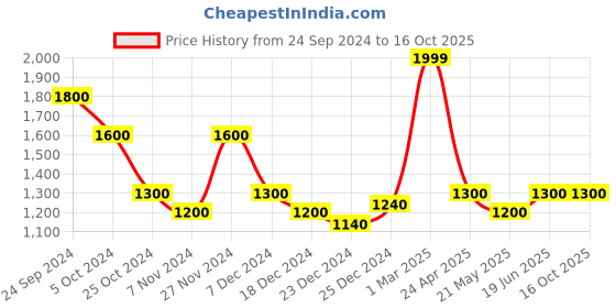 tatacliq.com SF Jeans by Pantaloons Blue High Rise Bootcut Jeans sf jeans by pantaloons Price History Graph from 24 Sep 2024 to 16 Oct 2025