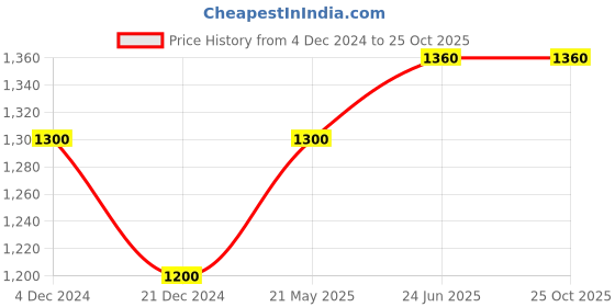 tatacliq.com SF Jeans by Pantaloons Blue High Rise Bootcut Jeans sf jeans by pantaloons Price History Graph from 4 Dec 2024 to 24 Oct 2025