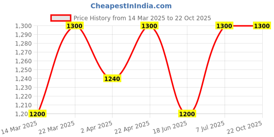 tatacliq.com SF Jeans by Pantaloons Blue High Rise Bootcut Jeans sf jeans by pantaloons Price History Graph from 14 Mar 2025 to 21 Oct 2025