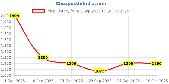 tatacliq.com SF Jeans by Pantaloons Blue High Rise Bootcut Jeans sf jeans by pantaloons Price History Graph from 1 Sep 2025 to 17 Oct 2025