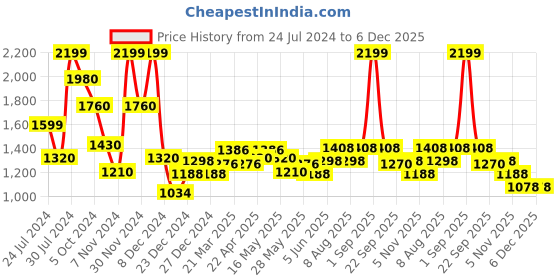 tatacliq.com SF Jeans by Pantaloons Blue High Rise Flared Jeans sf jeans by pantaloons Price History Graph from 24 Jul 2024 to 5 Dec 2025