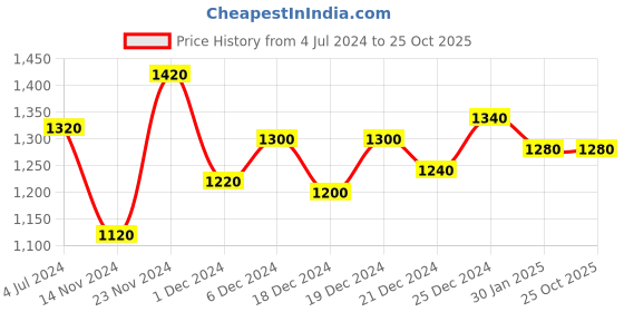 tatacliq.com SF Jeans by Pantaloons Blue High Rise Jeans sf jeans by pantaloons Price History Graph from 4 Jul 2024 to 24 Oct 2025