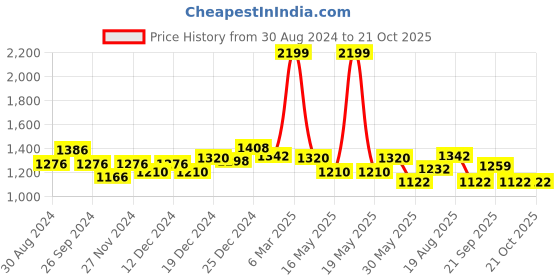 tatacliq.com SF Jeans by Pantaloons Blue High Rise Jeans sf jeans by pantaloons Price History Graph from 30 Aug 2024 to 21 Oct 2025