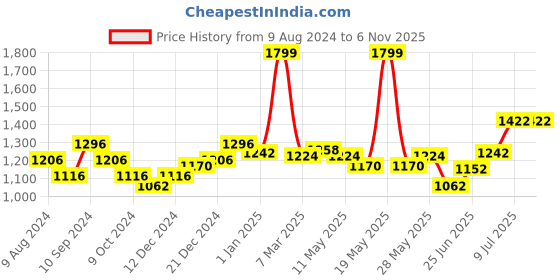 tatacliq.com SF Jeans by Pantaloons Blue High Rise Jeans sf jeans by pantaloons Price History Graph from 9 Aug 2024 to 6 Nov 2025