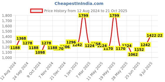 tatacliq.com SF Jeans by Pantaloons Blue High Rise Jeans sf jeans by pantaloons Price History Graph from 12 Aug 2024 to 21 Oct 2025