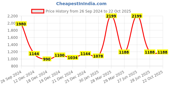 tatacliq.com SF Jeans by Pantaloons Blue High Rise Jeans sf jeans by pantaloons Price History Graph from 26 Sep 2024 to 21 Oct 2025