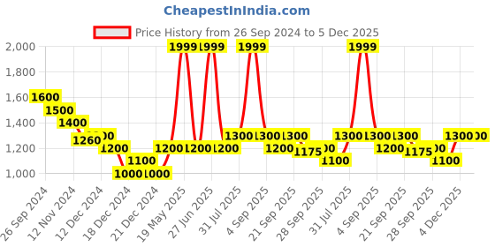 tatacliq.com SF Jeans by Pantaloons Blue High Rise Jeans sf jeans by pantaloons Price History Graph from 26 Sep 2024 to 4 Dec 2025
