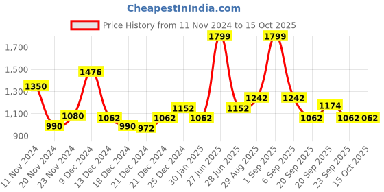 tatacliq.com SF Jeans by Pantaloons Blue High Rise Jeans sf jeans by pantaloons Price History Graph from 11 Nov 2024 to 15 Oct 2025