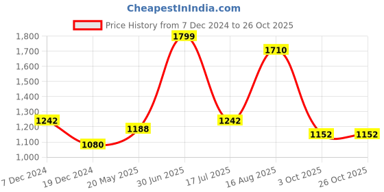 tatacliq.com SF Jeans by Pantaloons Blue High Rise Jeans sf jeans by pantaloons Price History Graph from 7 Dec 2024 to 26 Oct 2025