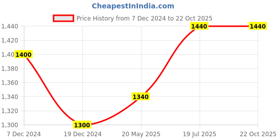tatacliq.com SF Jeans by Pantaloons Blue High Rise Jeans sf jeans by pantaloons Price History Graph from 7 Dec 2024 to 21 Oct 2025