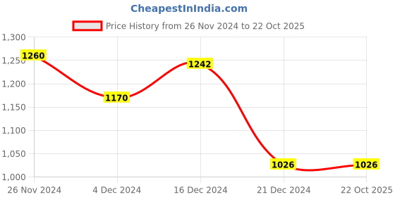 tatacliq.com SF Jeans by Pantaloons Blue High Rise Jeans sf jeans by pantaloons Price History Graph from 26 Nov 2024 to 21 Oct 2025